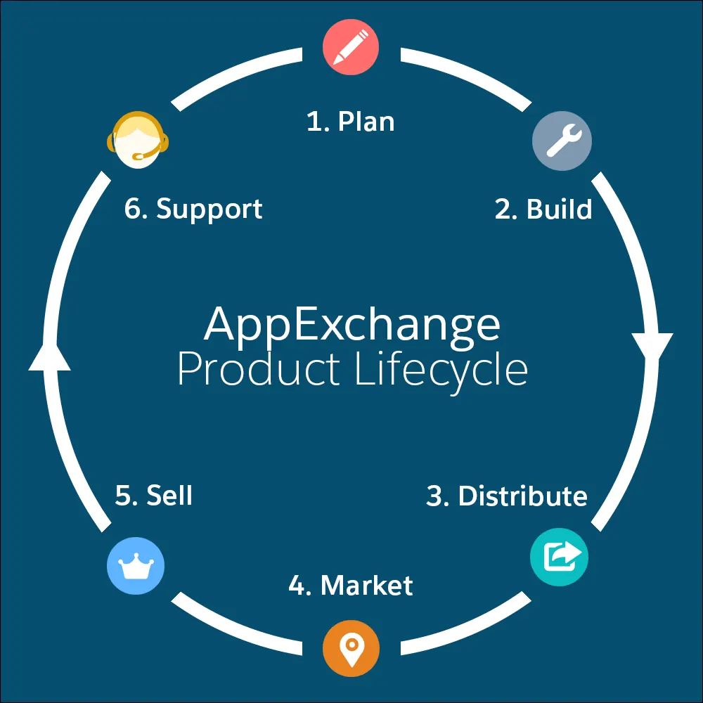App development lifecycle for Salesforce partners