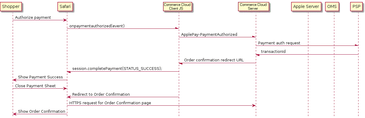 Apple Pay Payment Process Authorization Sequence Diagram