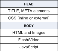 Optimal HTML Structure and Order