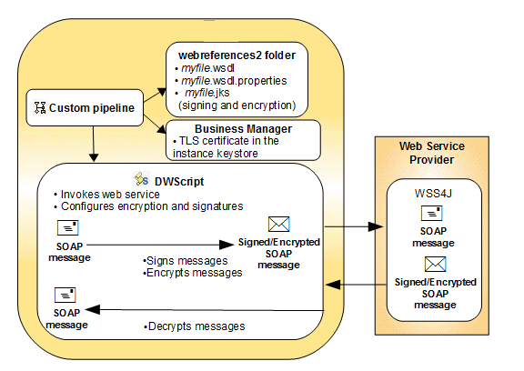 Web Service Overview