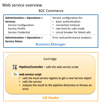 Web service overview