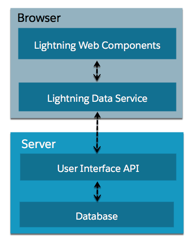 Data flow from the database up to UI API, LDS, and Lightning Web Components.