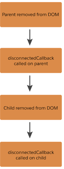 Shows lifecycle for the disconnectedCallback.