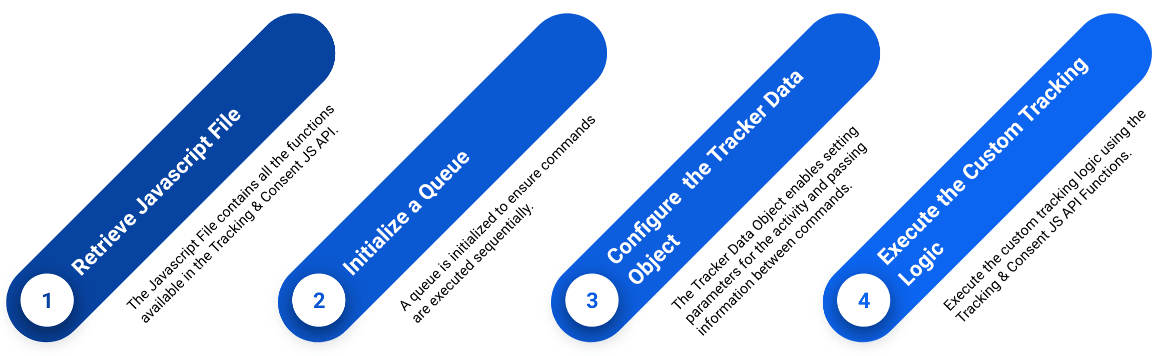 An image that represents the 4 basic steps used in the tracking and consent API