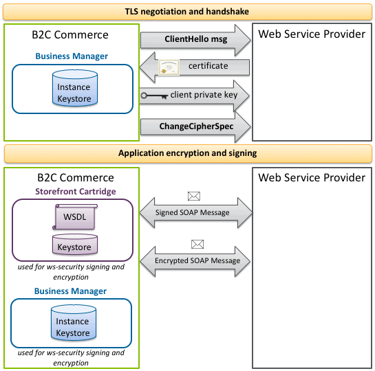 Web Service Security Architecture