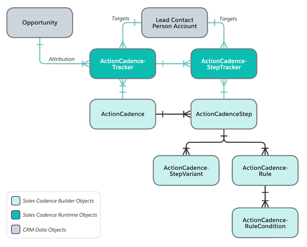 High-level overview of cadence object relationships