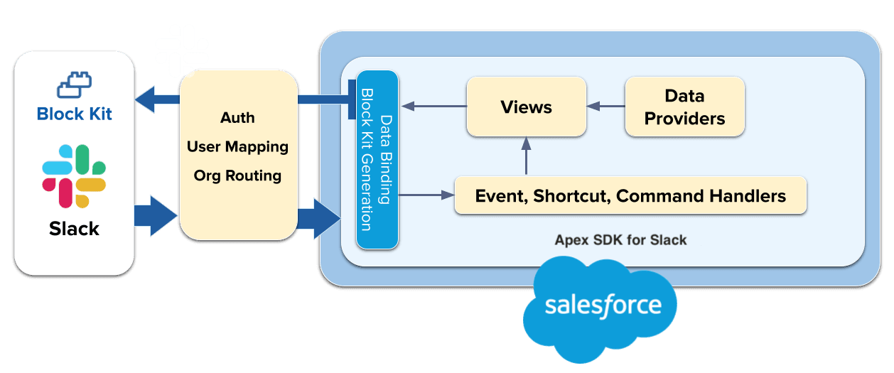 Apex SDK for Slack Overview