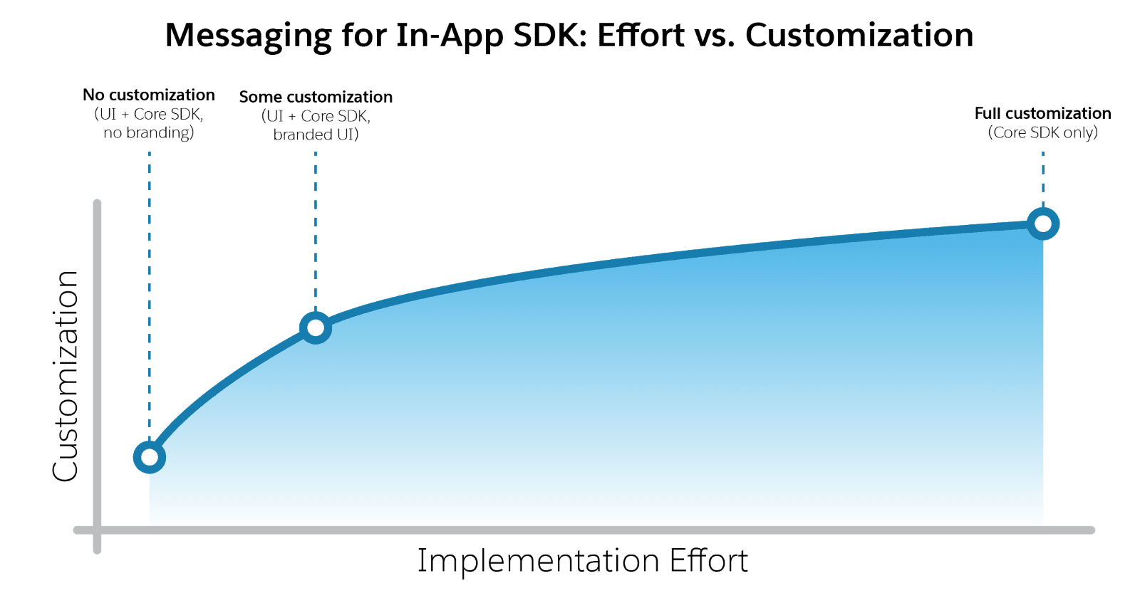 Messaging for In App Effort vs Customization