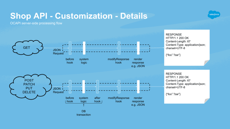 Shop API Customization Details