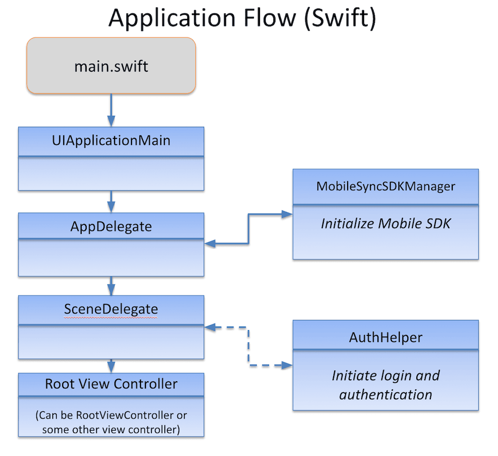 Swift application flow diagram