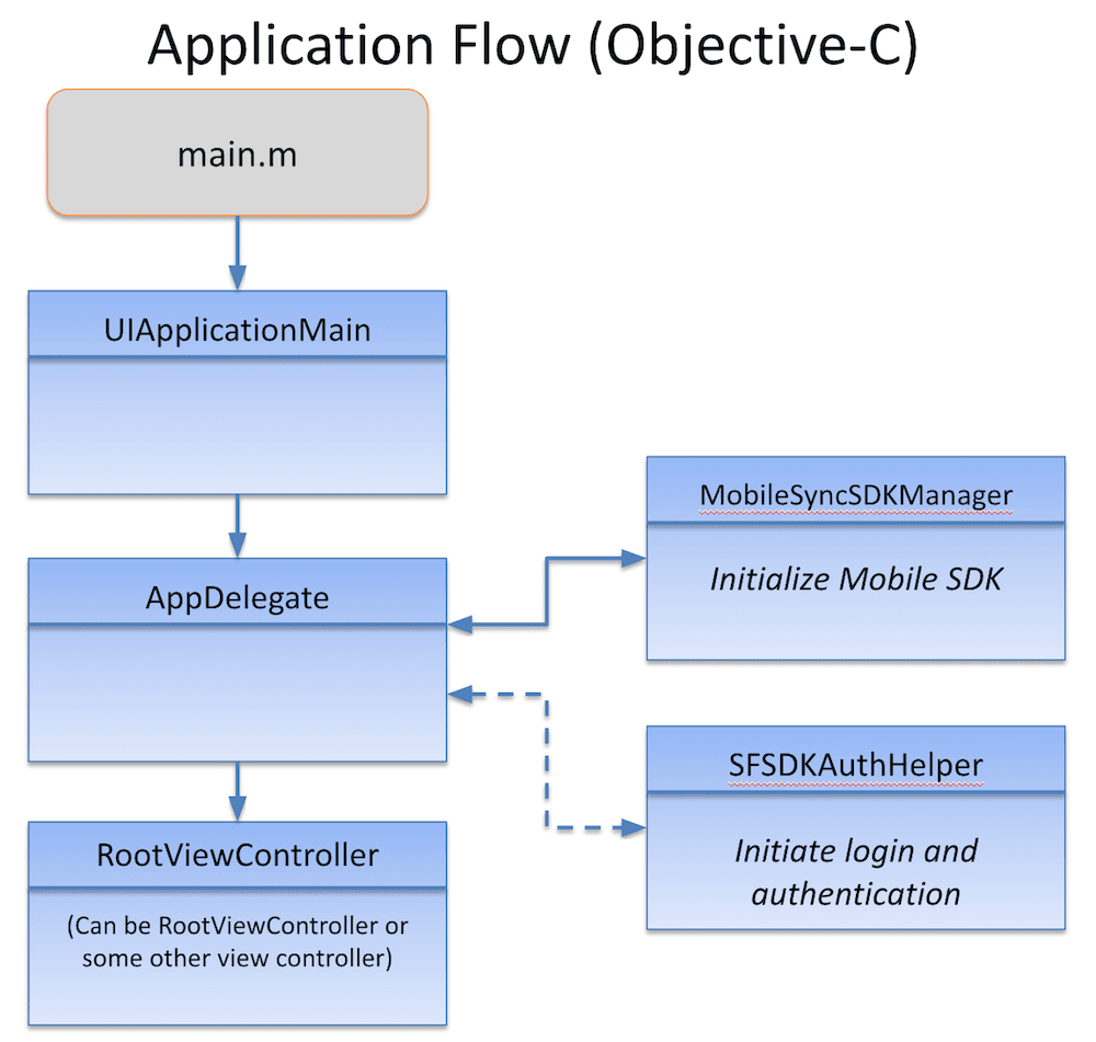 Objective-C application flow diagram