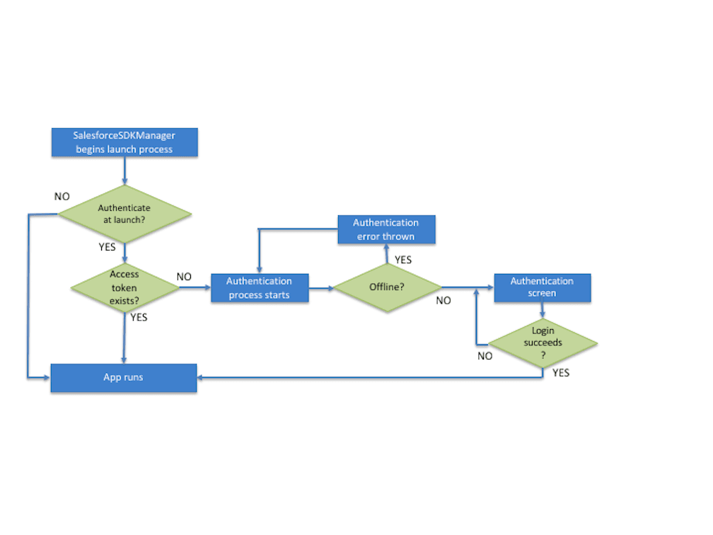 Application launch flow diagram