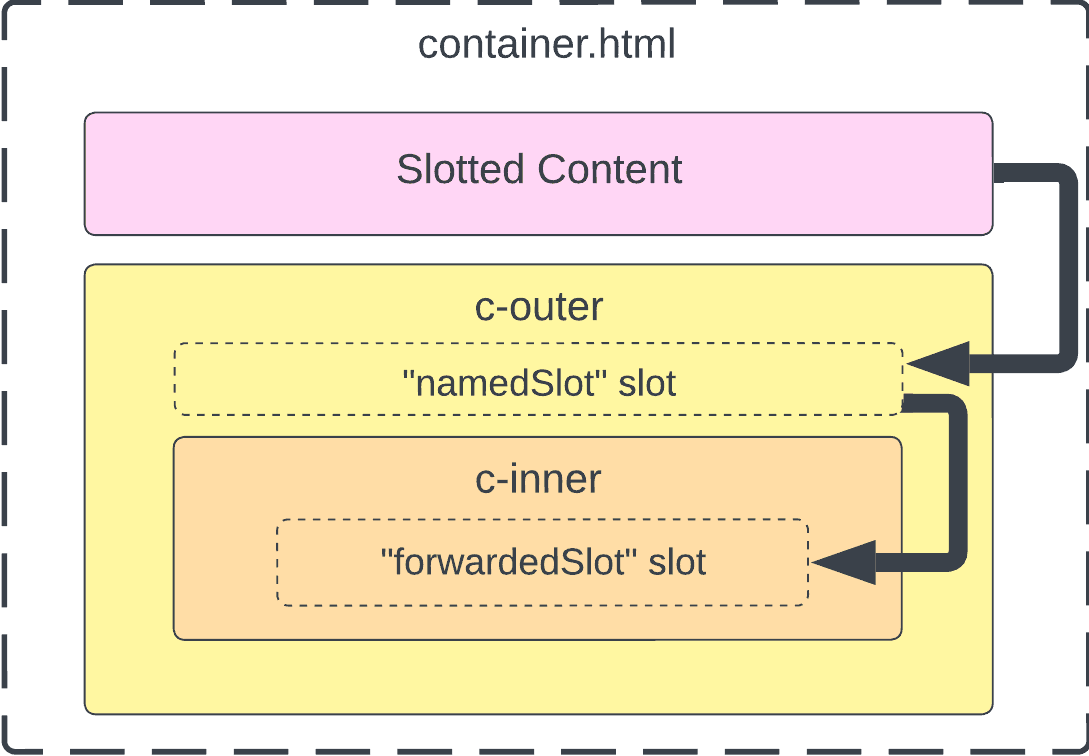 Diagram of how content is forwarded from one slot to another.