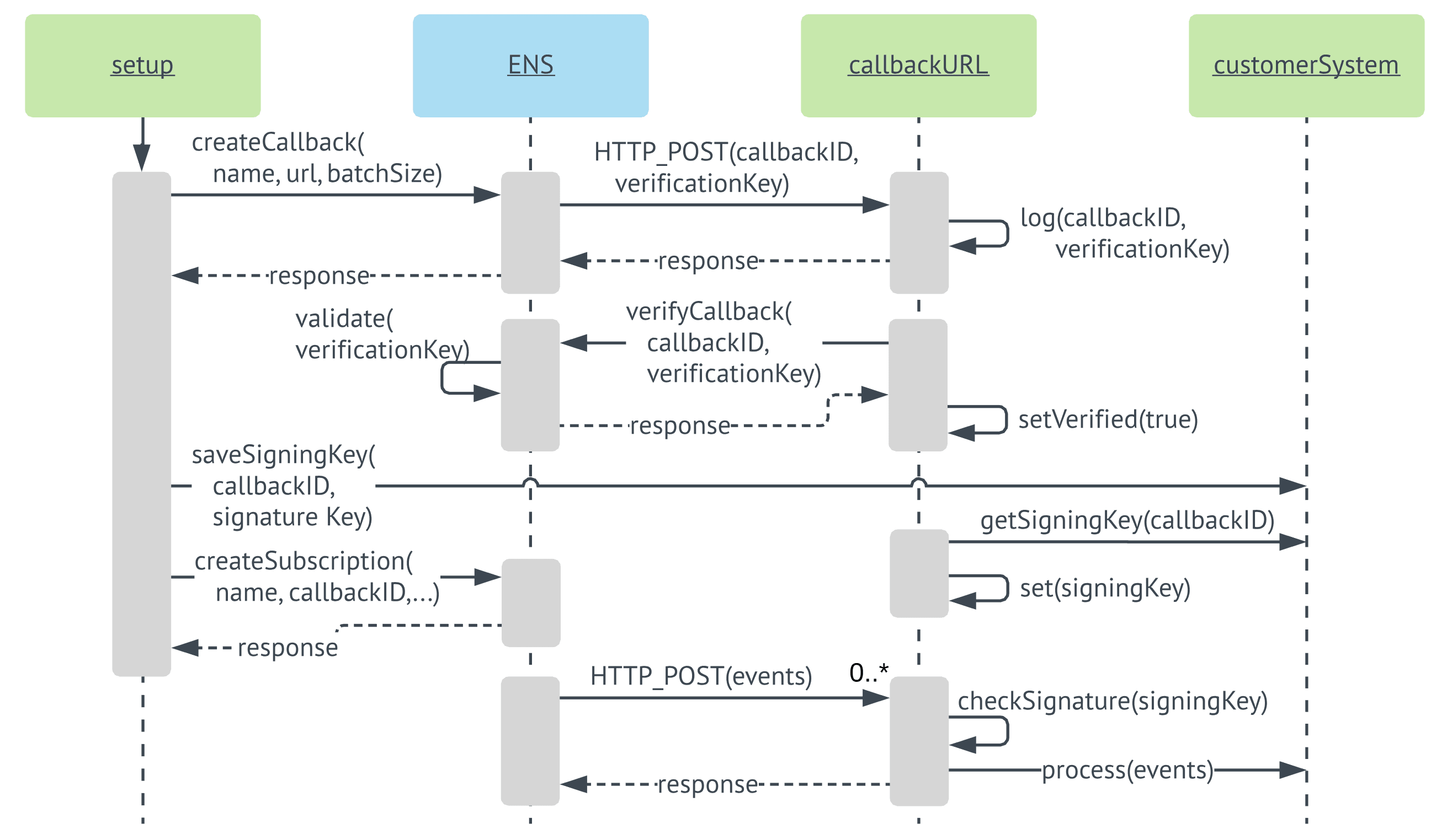 Sequence Diagram of 4 Axes: setup, ENS, callbackURL and customerSystem, Showing Events from createCallback through Response.