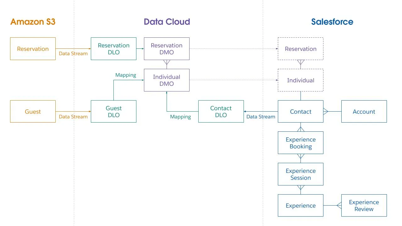 Coral Cloud Resorts data schema