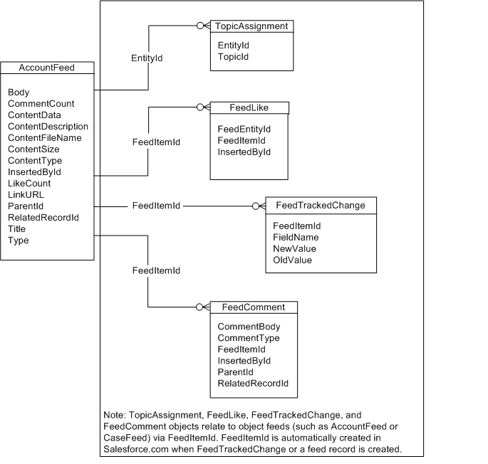 Example ERD of Chatter objects
