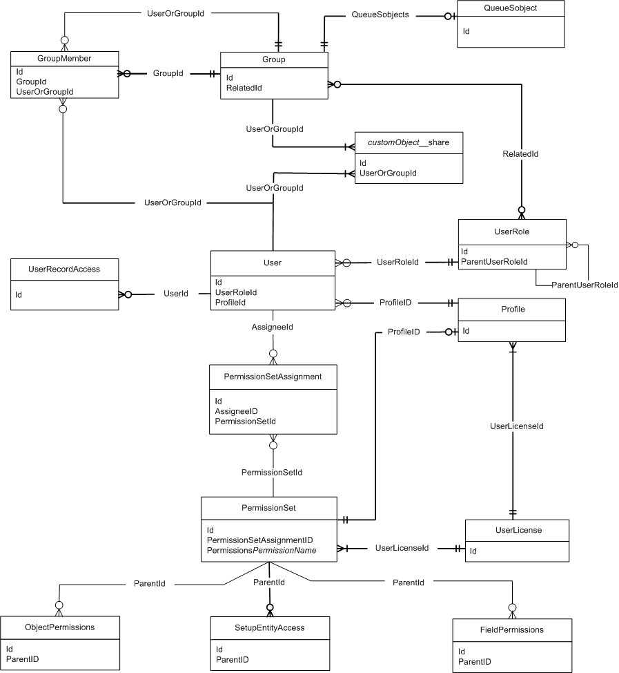ERD of User and child objects