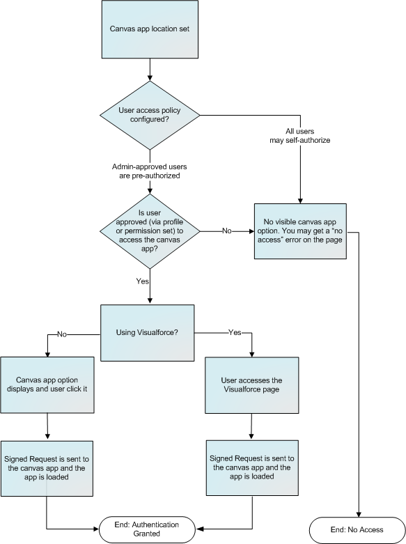 Canvas App User Flow - Signed Request