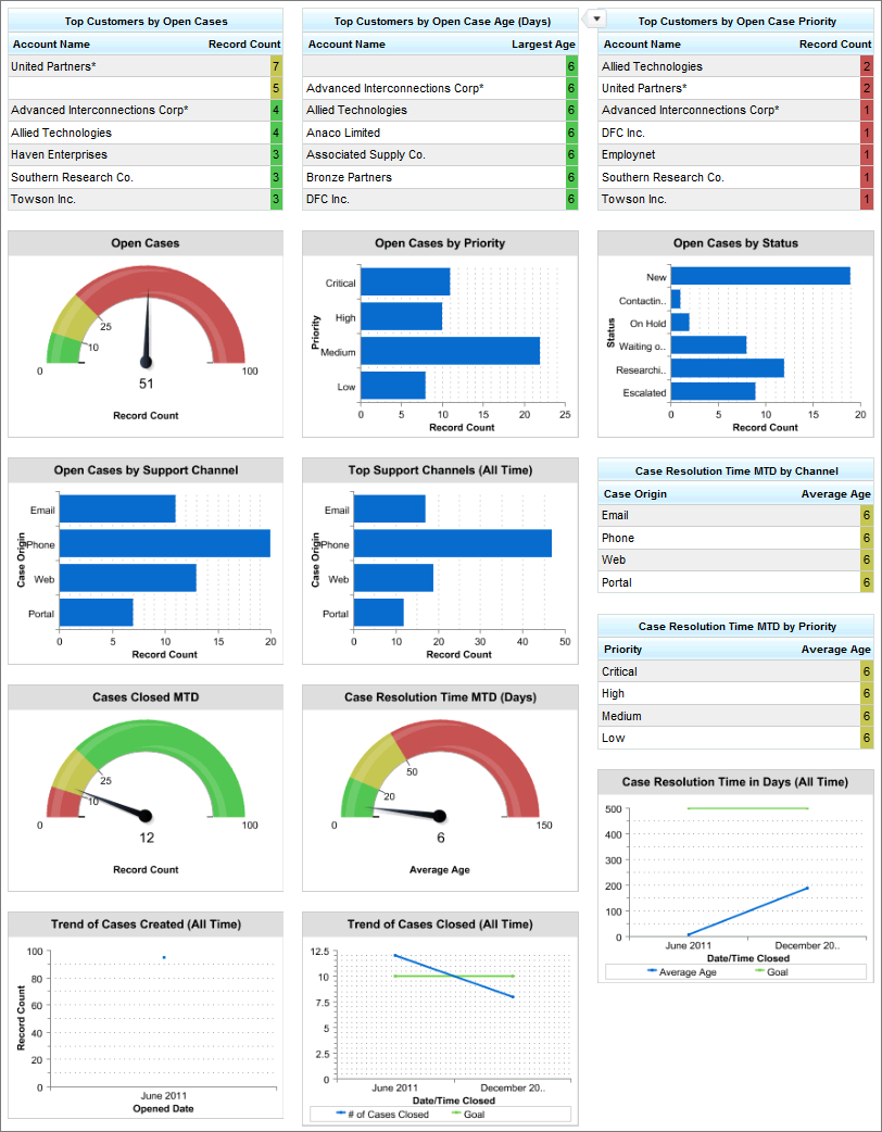 Service Executive Overview Dashboard Sample CRM Dashboards