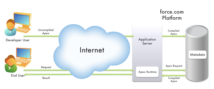 Apex is compiled, run, and stored entirely on the Force.com platform