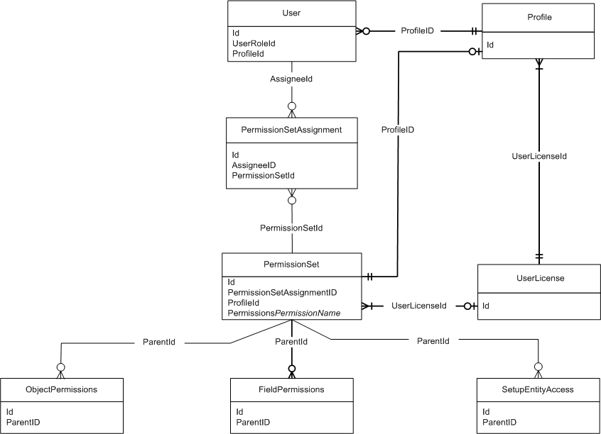 ERD of user, profile, and permission objects