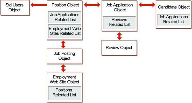 Relationships in the Recruiting app