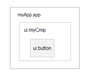 Nested components are rendered in a certain order.