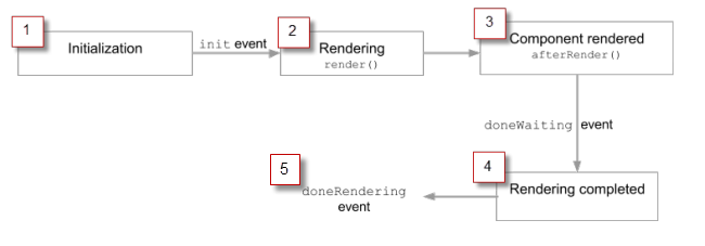 The rendering lifecycle starts after the init event and ends with the doneRendering event.
