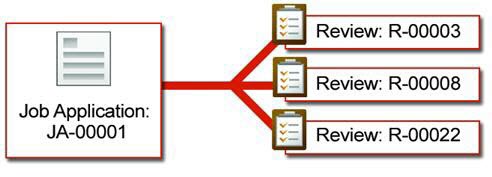 A diagram of the one-to-many relationship between reviews and a job application