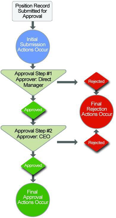A diagram for determining an approval process