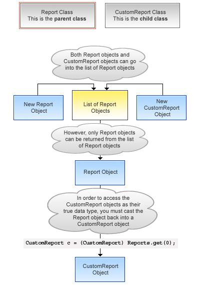 A flowchart of the Apex casting process