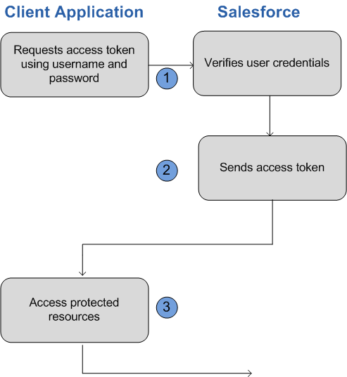 Username-password OAuth authentication flow