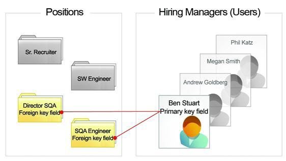 A diagram of hiring managers (primary key fields) and their related positions (foreign key fields) 