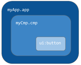 Nested components are rendered in a certain order.