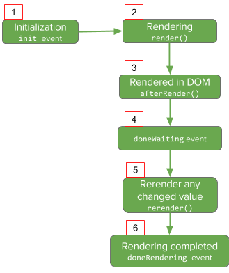 The rendering lifecycle starts after the init event and ends with the doneRendering event.