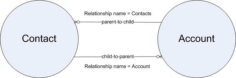 A diagram of the parent-child relationship between Contact and Account objects