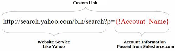 The custom link, "http://search.yahoo.com/bin/search?p={!Account-Name}"