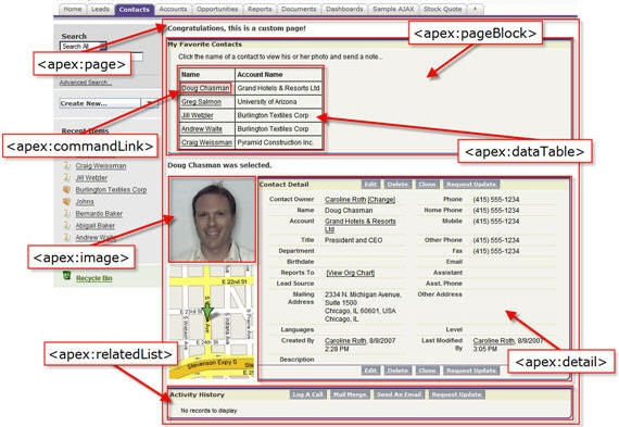 An Apex page with callouts to the apex:page, apex:commandLink, apex:image, apex:relatedList, apex:pageBlock, apex:dataTable, and apex:detail tags