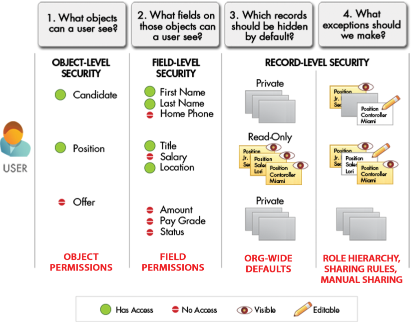 A diagram of the sharing and security settings available for different types of users