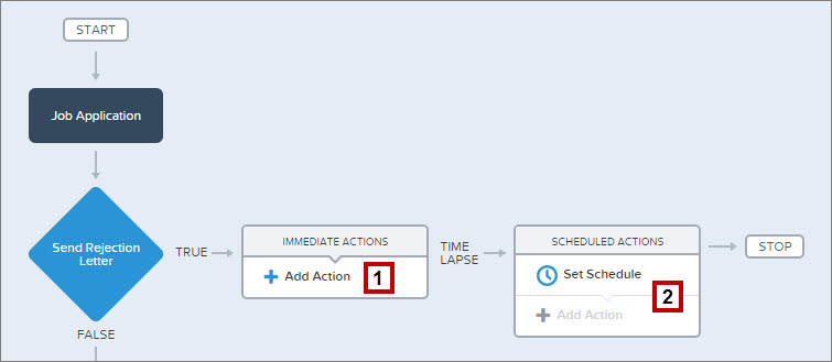 Immediate and Scheduled Actions