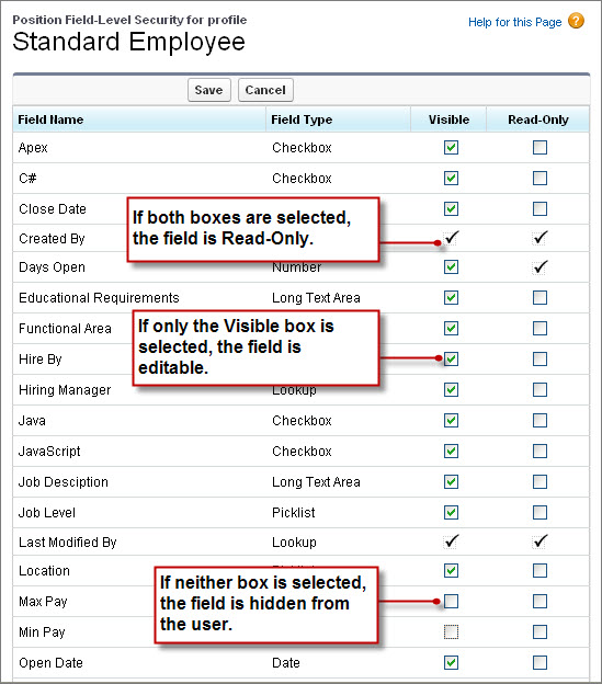 The Field-Level Security Edit page for the Standard Employee profile