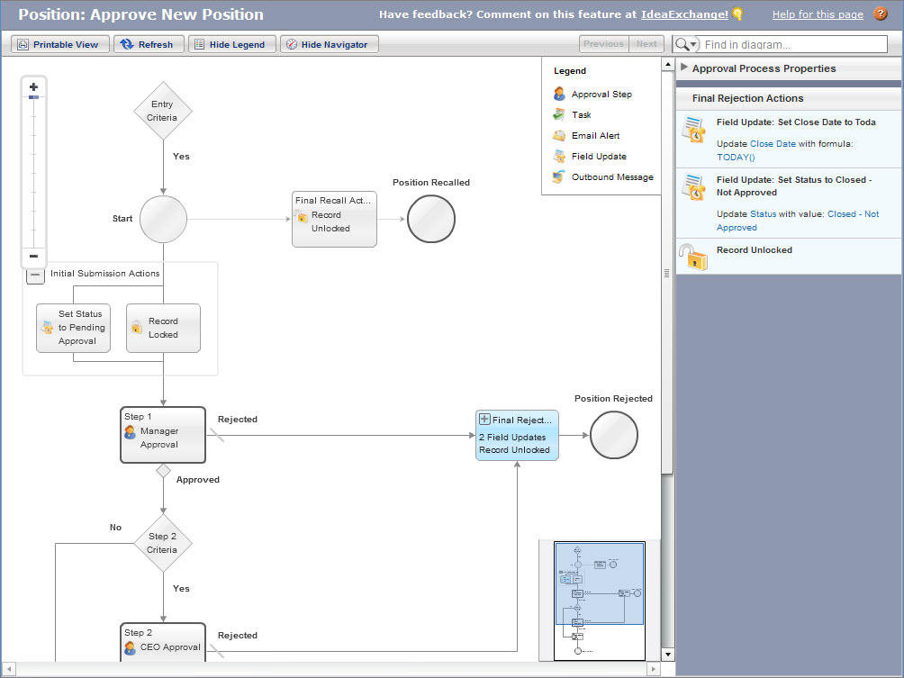 The Process Visualizer for the Approve New Position approval workflow