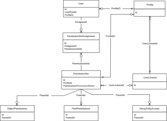 ERD of user, profile, and permission objects
