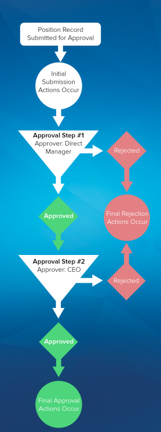 Approval Process Steps