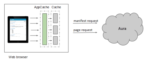 AppCache and Aura