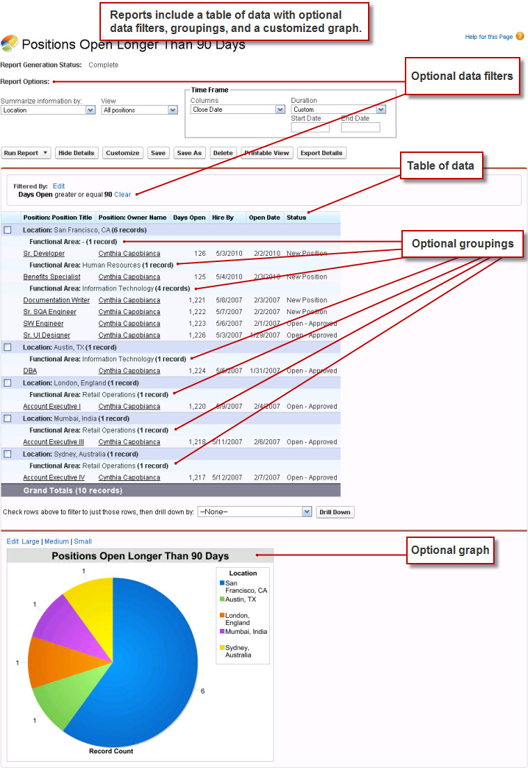 A sample report that contains a table of data with optional data filters, groupings, and graph