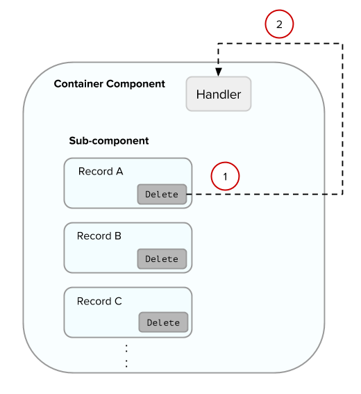 Handle a delete event in a container component.
