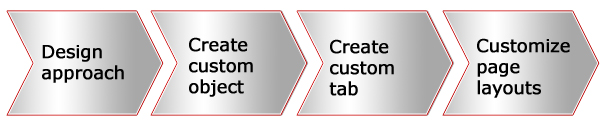 Steps for tracking data specific to your business: Design approach, Create custom object, Create custom tab, and Customize page layouts
