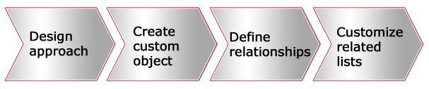 Steps for associating data with standard tabs: Design approach, Create custom object, Define relationships, and Customize related lists