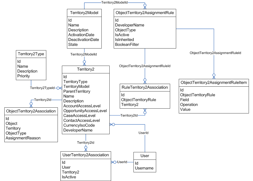 Salesforce object relationship diagram